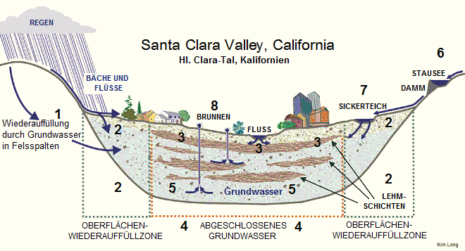 Schema 11: Grosses Tal mit
                                    Tonschicht, Grundwasservorkommen und
                                    Stadt oben drauf, Santa Clara
                                    Valley, Kalifornien,
                                    "USA"