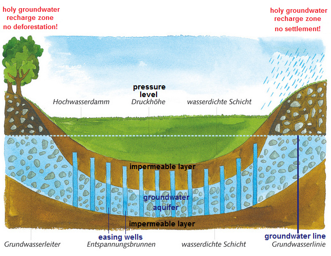 Scheme 12: Big valley with
                                    groundwater within two clay layers
                                    with an artesian groundwater