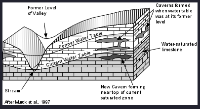 Scheme 14: Cave formation by
                              groundwater in limestone