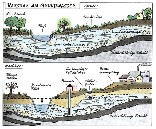 Schema 17 mit Raubbau am
                                    Grundwasser durch
                                    Industrialisierung
