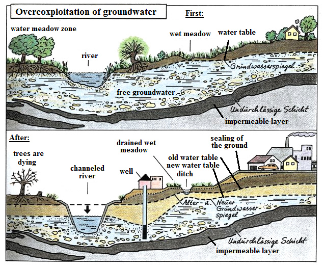 Scheme 17 showing
                                    overexploitation of groundwater by
                                    industrialization