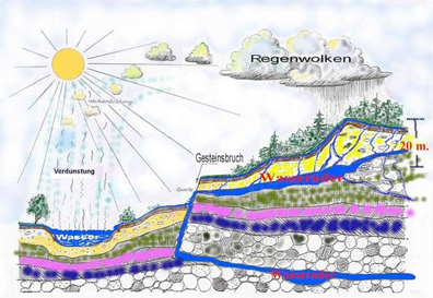 Zeichnung mit Wasseradern im
                                  Gebirge