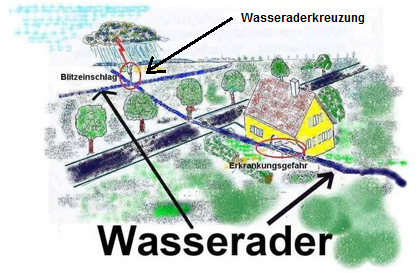 Zeichnung mit Wasseradern in der
                                  Ebene mit Haus, Strasse und
                                  Wasseraderkreuzung