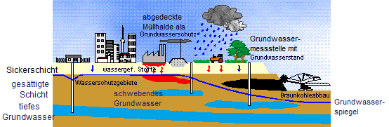 Grundwasserverseuchung durch
                              Industrie, Landwirtschaft und
                              Kohle-Tagebau