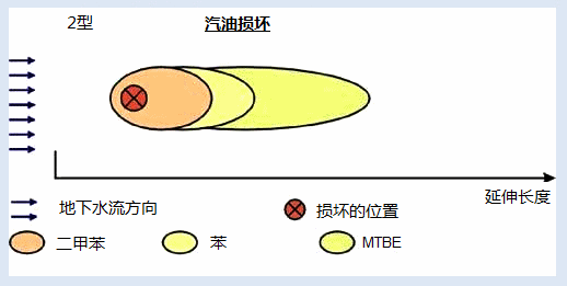 计划07汽油损 伤（红色与 交叉）和不同分布的混合
                                    二甲苯（橙色），苯（黄色）和甲 基叔丁基醚（绿色）