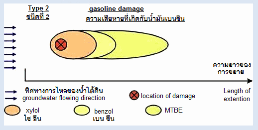 จำนวนโครงการ 07 ของ
                                          ความเสียหายน้ำมัน เบนซิน (สี
                                          แดงข้าม) และ การจัดจำหน่ายที่
                                          แตกต่างกันของ ไซ ลีน (สีส้ม),
                                          เบน ซีน (สีเหลือง) และ MTBE
                                          (สี เขียว)