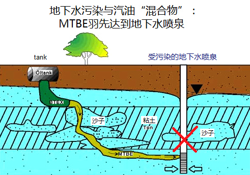 计划10：甲基叔丁基醚 (MTBE)
                                    羽达到深层地下水系统，并污染地 下水[20]。井 里的水变得不可食用。
