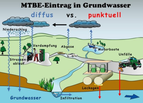 MTBE-Verseuchung
                            des Grundwassers durch Lecks und Verdunstung
                            an Tankstellen, Unfälle und Abgase via
                            Wolkenbildung und Regen