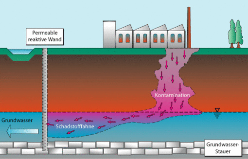 Grundwasserreninigung mit einer reaktiven
                          Wand