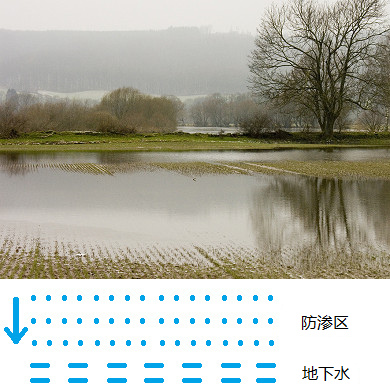 洪水 过后被水淹没草场在 德国 [44]，水
                                是如何渗透到地下水与增值计划