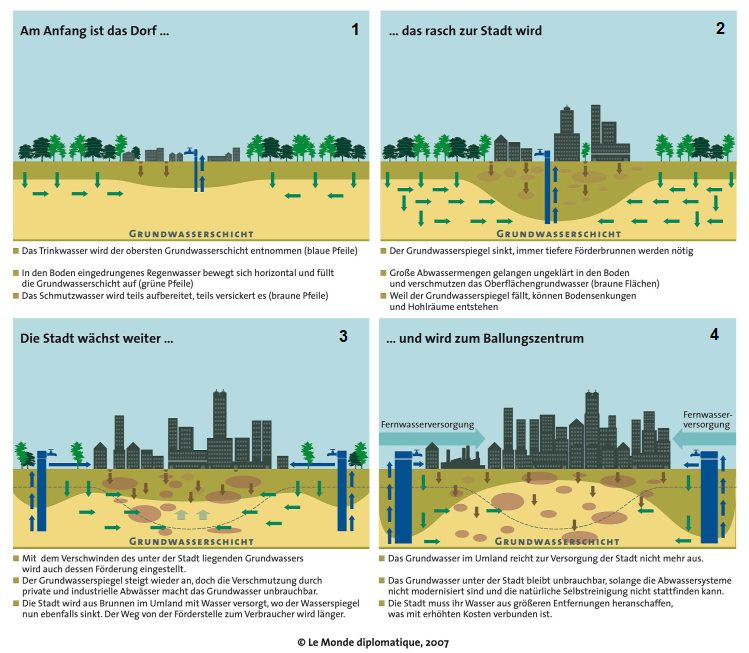Wenn Städte auf stabilem
                                        Gesteinsboden ihr Grundwasser
                                        verbrauchen und verseuchen