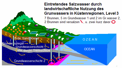 Schema
                      Salzwasser mit Grundwasser 10, 7
                      Grundwasserbrunnen für die Landwirtschaft