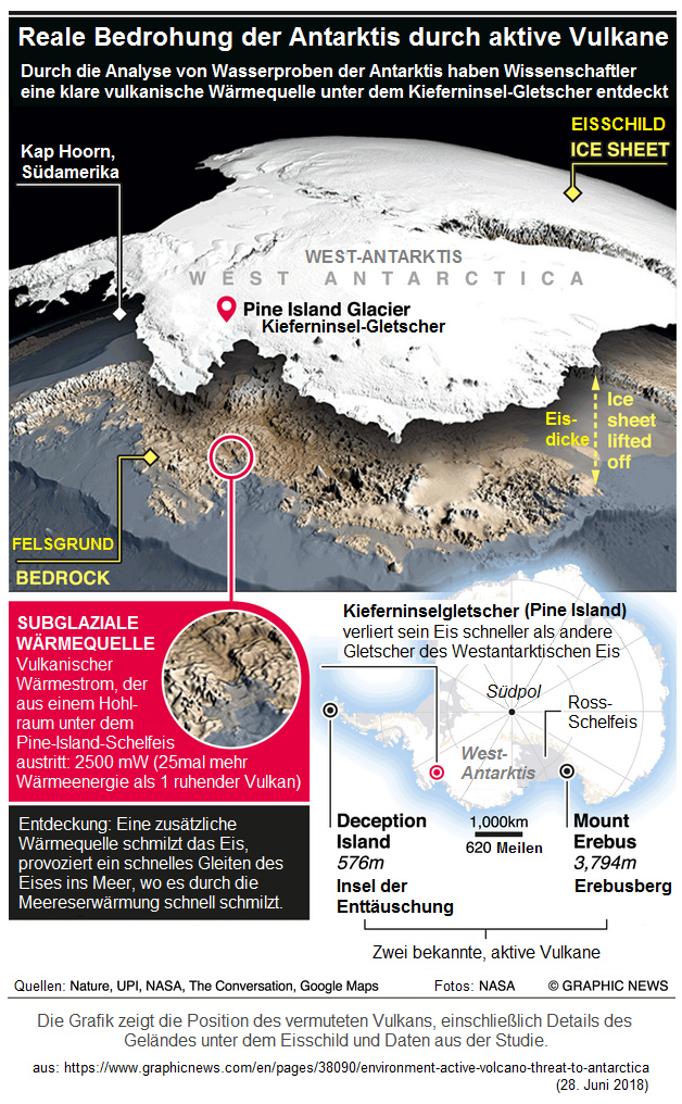 Artikel von GRAPHIC NEWS vom 28.
                      Juni 2018: Reale Bedrohung der Antarktis durch
                      aktive Vulkane, Beispiel Kieferninselgletscher
                      (Pine Island)