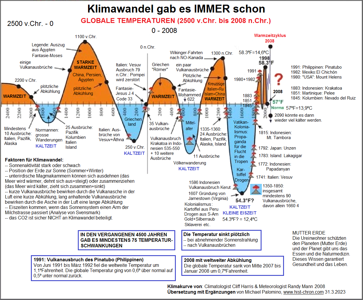 Klimadiagramm 1: ab 4500 vor 0 (vor dem
Fantasie-Christus) Klimadiagramm 1: ab 4500 vor
0 (vor dem Fantasie-Christus)
