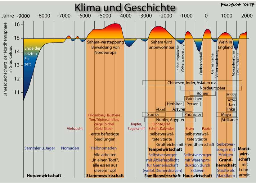 Klimadiagramm 2: ab 9000 vor 0 (vor dem
Fantasie-Christus) Klimadiagramm 2: ab 9000
vor 0 (vor dem Fantasie-Christus)
