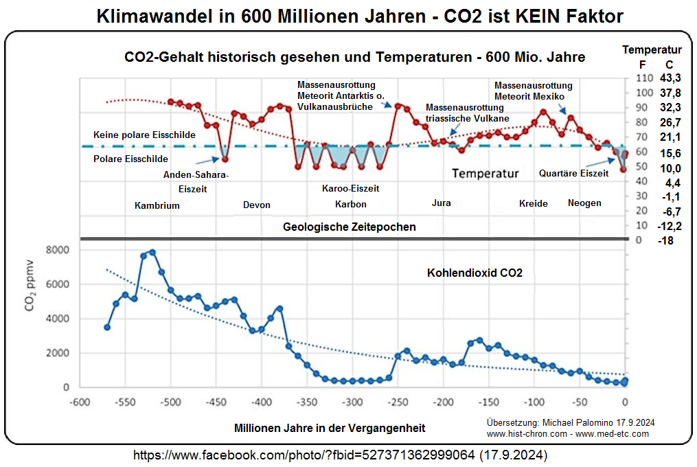 Klimadiagramm 3: für die letzten 600 Millionen
Jahre Klimadiagramm 3: für die letzten 600
Millionen Jahre