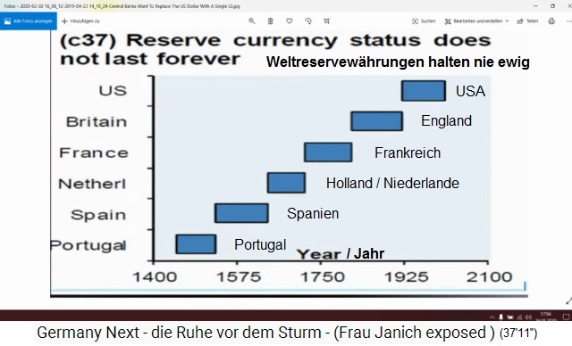 Die
                            Weltreservewährungen von 1400 bis 2020,
                            Grafik, je nach Weltmachtstreben waren es
                            verschiedene, westliche Währungen: Portugal,
                            Spanien, Holland, Frankreich, England,
                            "USA" etc.